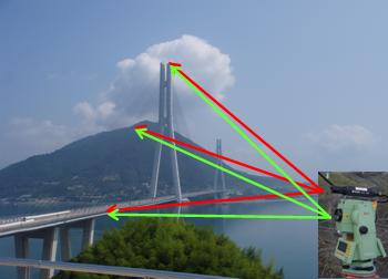 Fig.1 Tatara Bridge with New Monitoring System