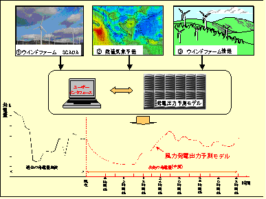 風力エネルギー | 橋梁・風工学研究室